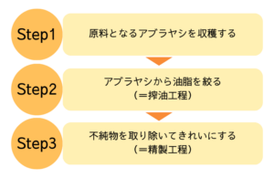 パーム油生産工程