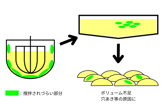 シューパフが均一に膨らまず、歩留まりに影響する原因は?