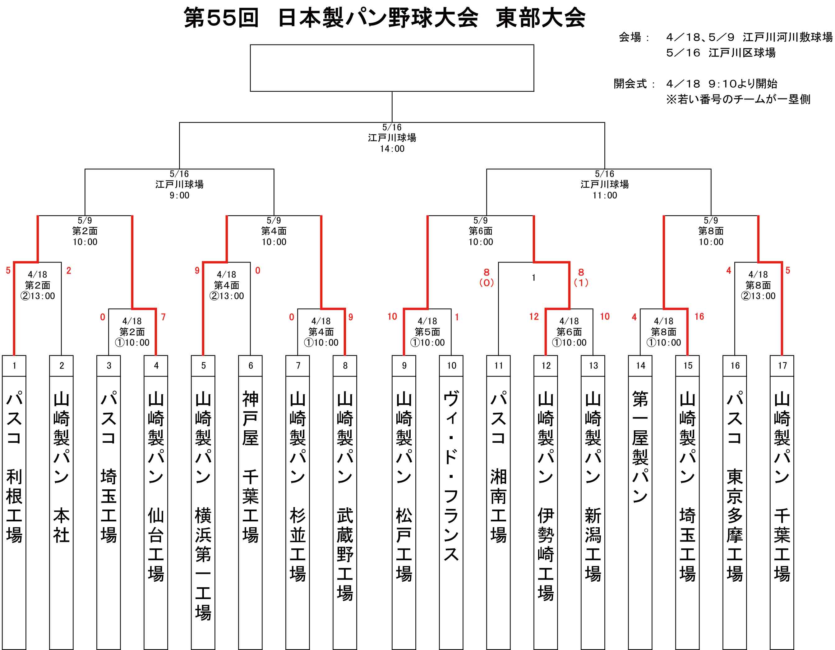第55回日本製パン野球大会トーナメント表