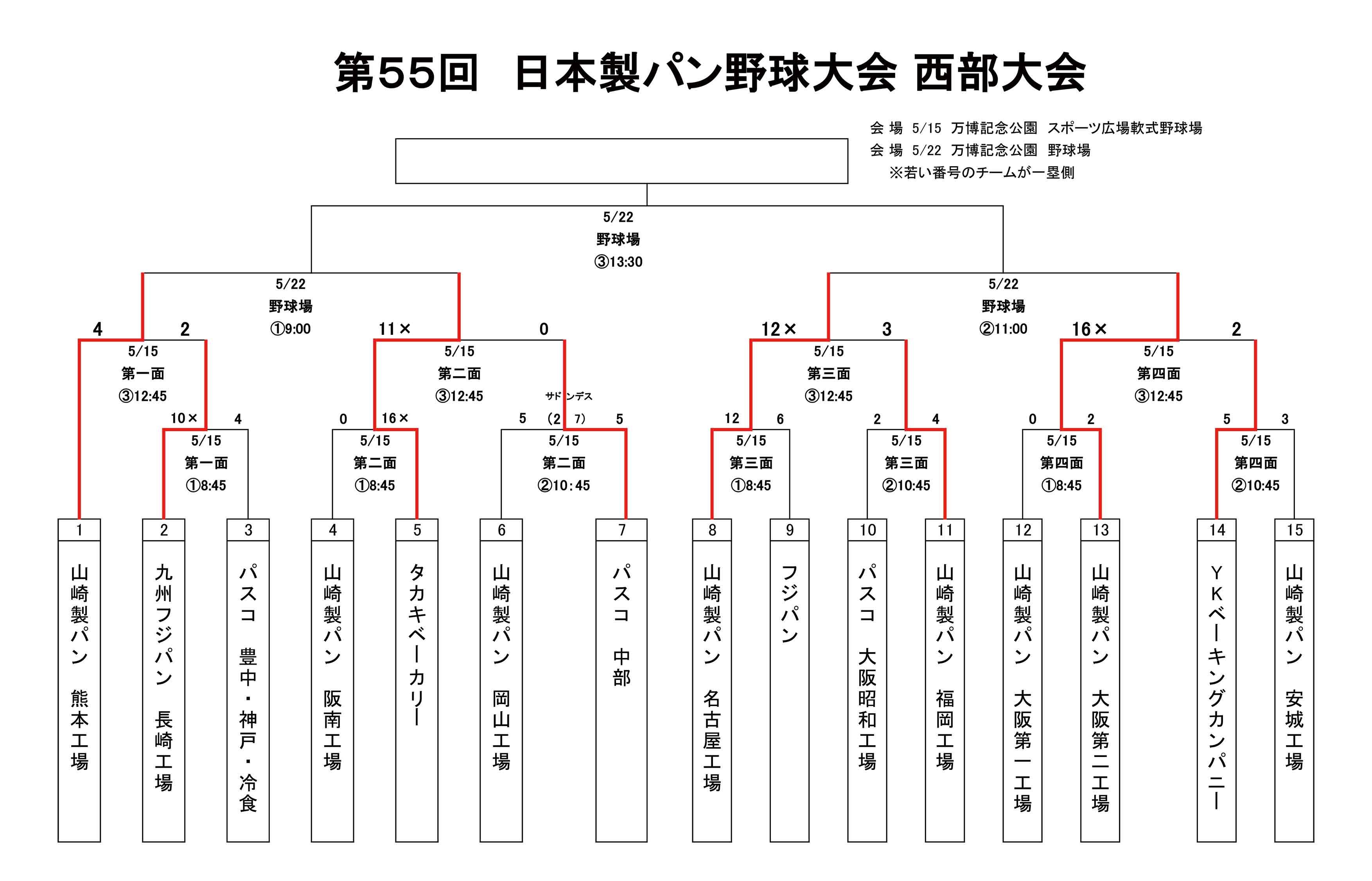 第55回日本製パン野球大会西部大会初日結果