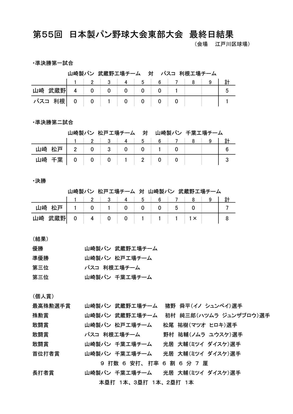第55回日本製パン野球大会最終日。準決勝、決勝のスコアと個人賞