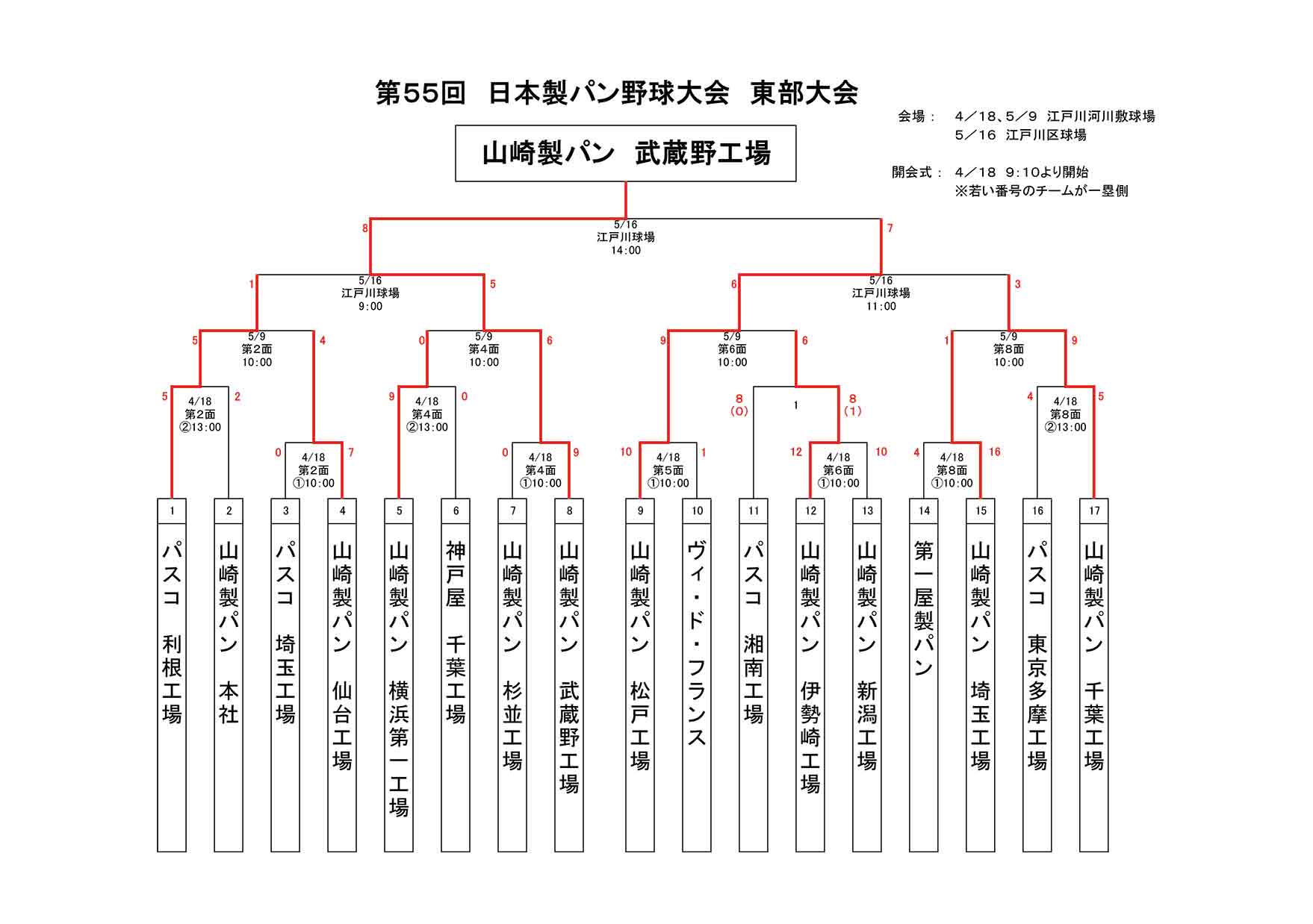 第55回日本製パン野球大会東部大会　最終日結果・トーナメント表