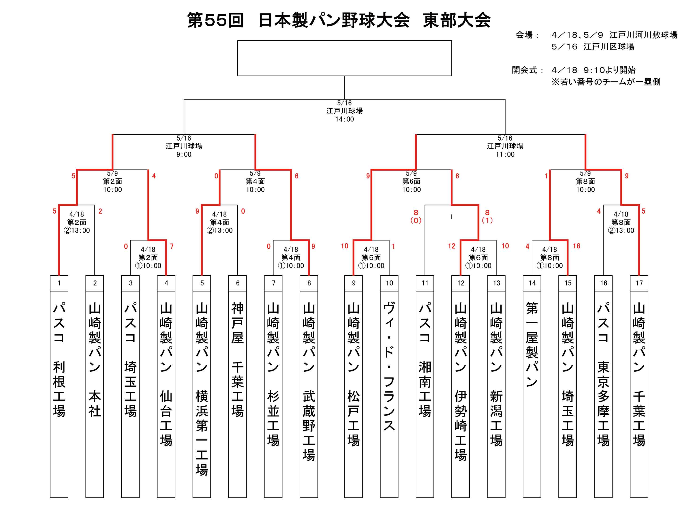 第55回日本製パン野球大会東部大会２日目結果