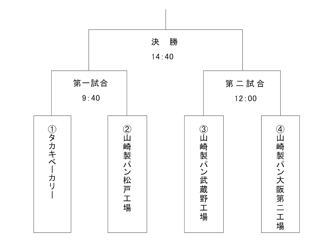 第55回日本製パン野球大会トーナメント表