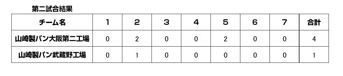 第55回記念大会第二試合結果