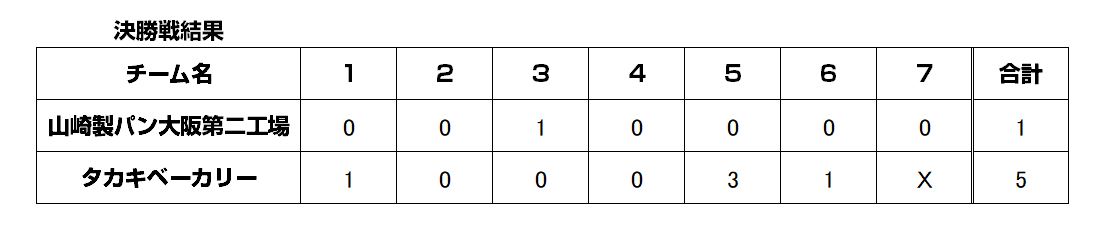 第55回日本製パン野球大会記念大会決勝戦結果