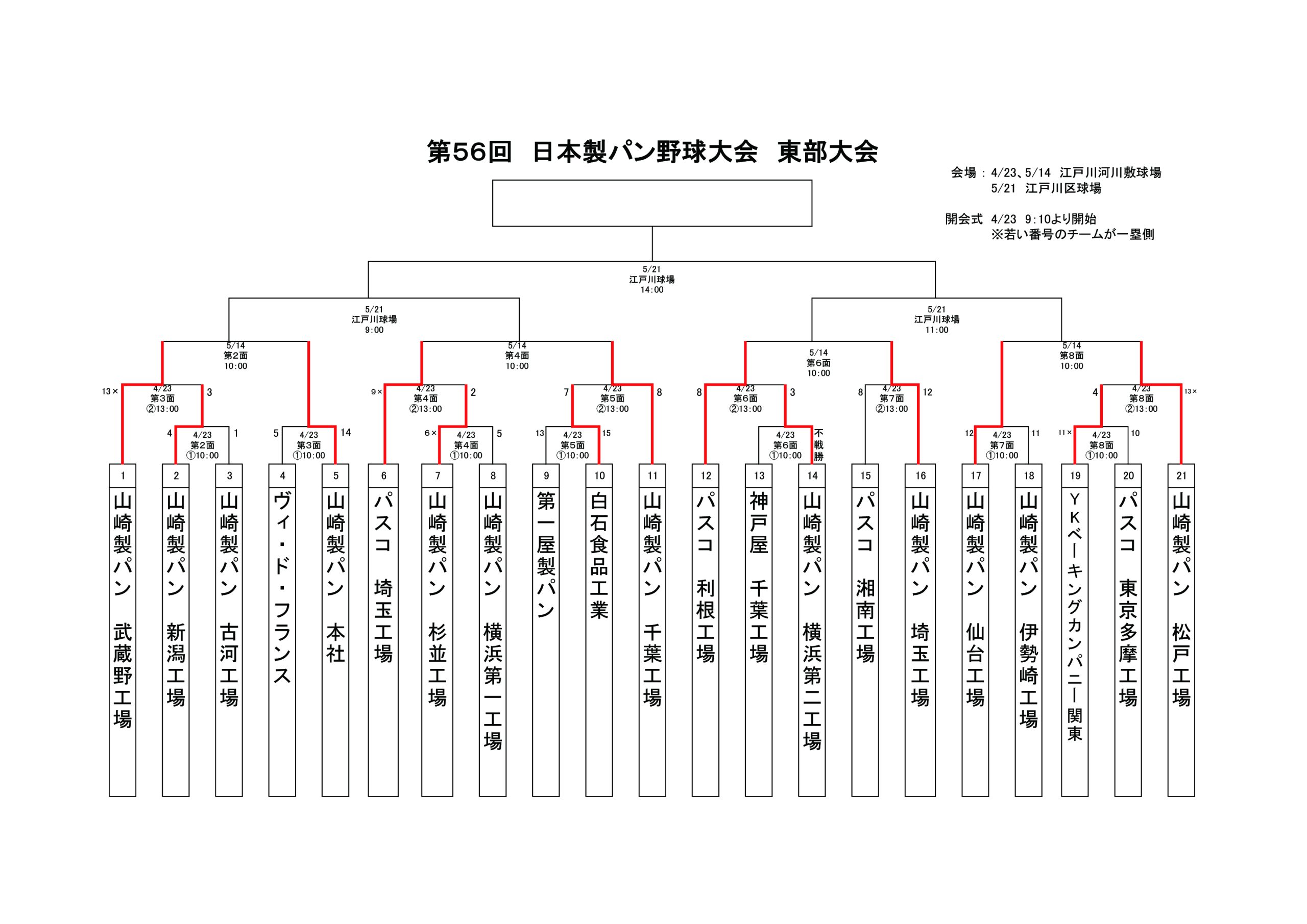 第５６回日本製パン野球大会東部大会　初日結果