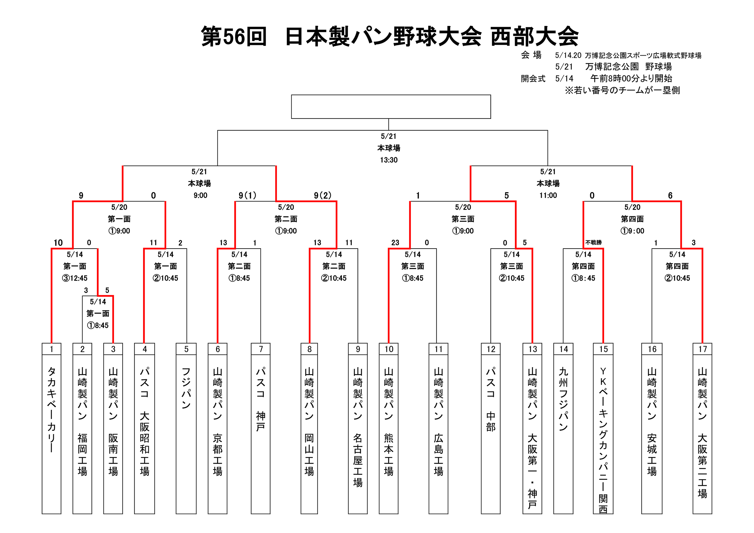 第５６回日本製パン野球大会西部大会二日目の結果