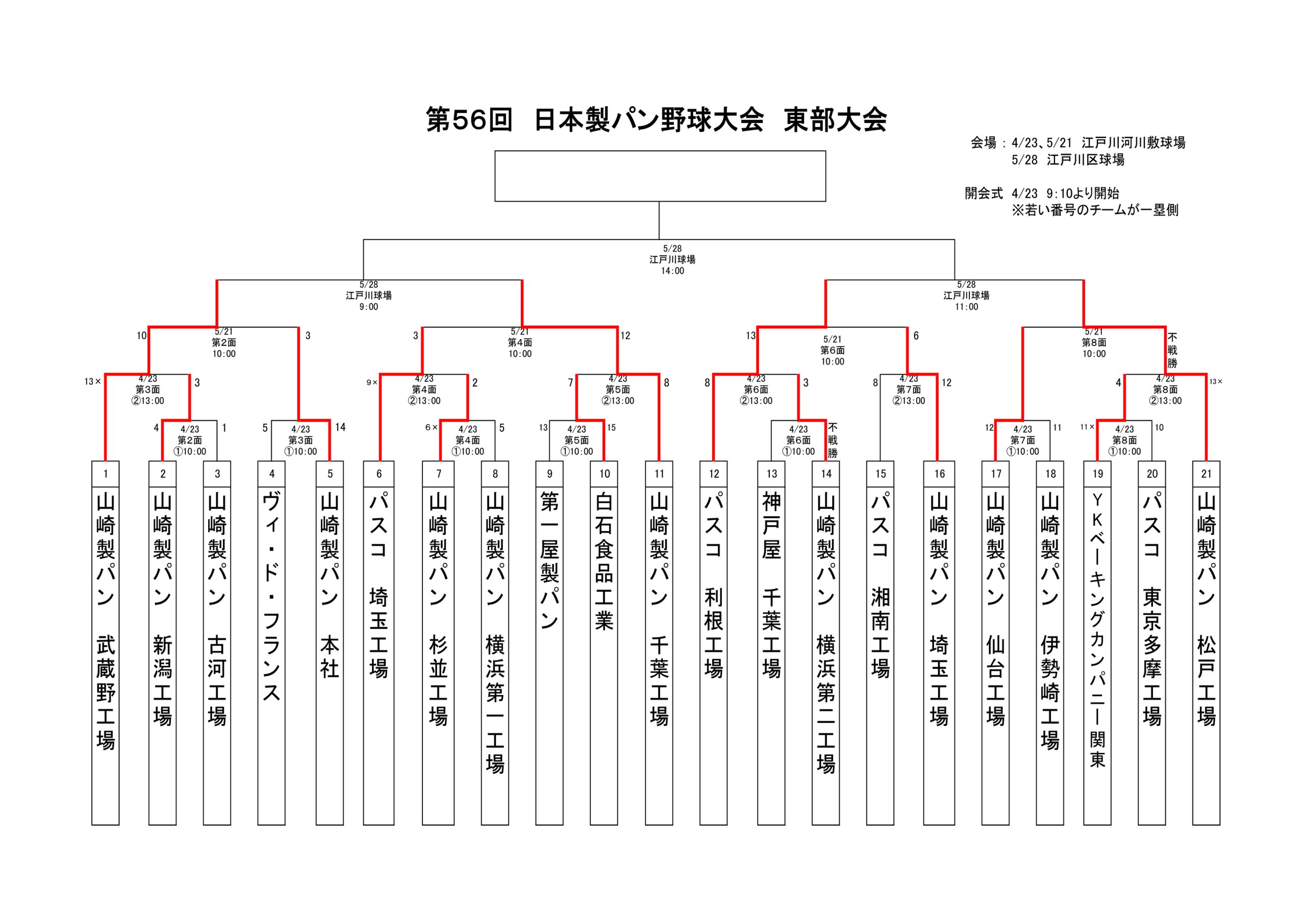 第５６回日本製パン野球大会東部大会二日目の結果