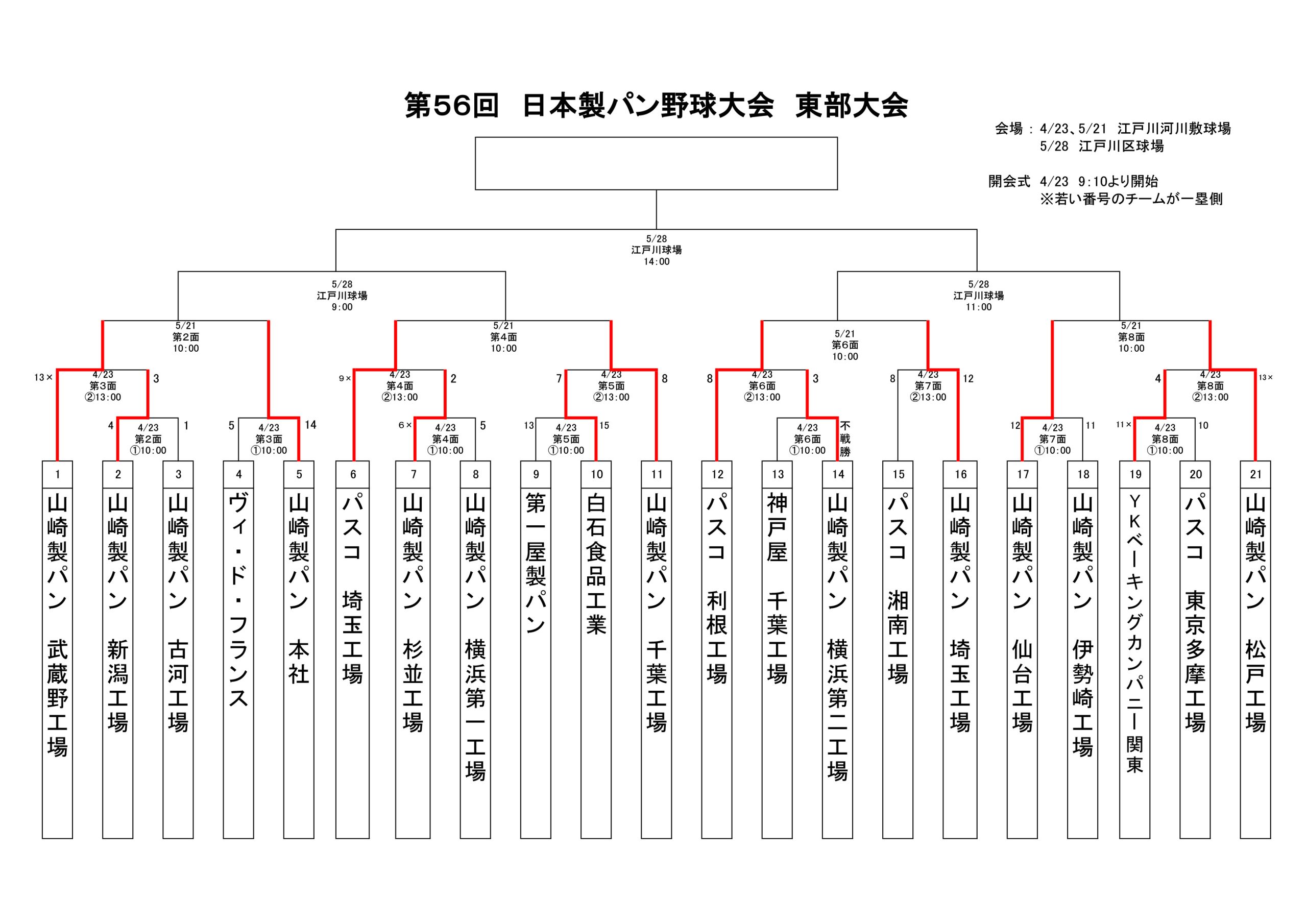 第５６回日本製パン野球大会東部大会トーナメント表