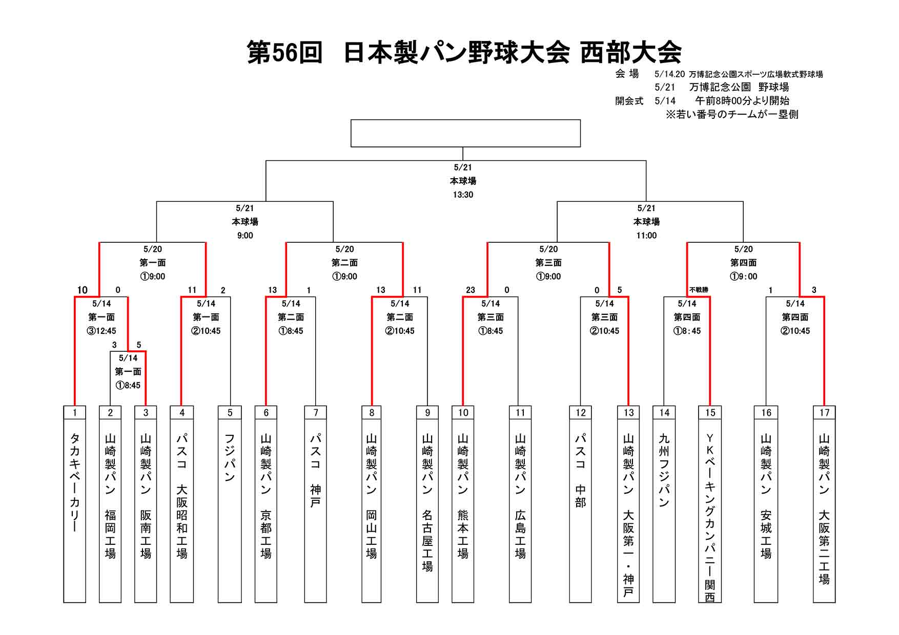 第５６回日本製パン野球大会西部大会トーナメント表・初日結果