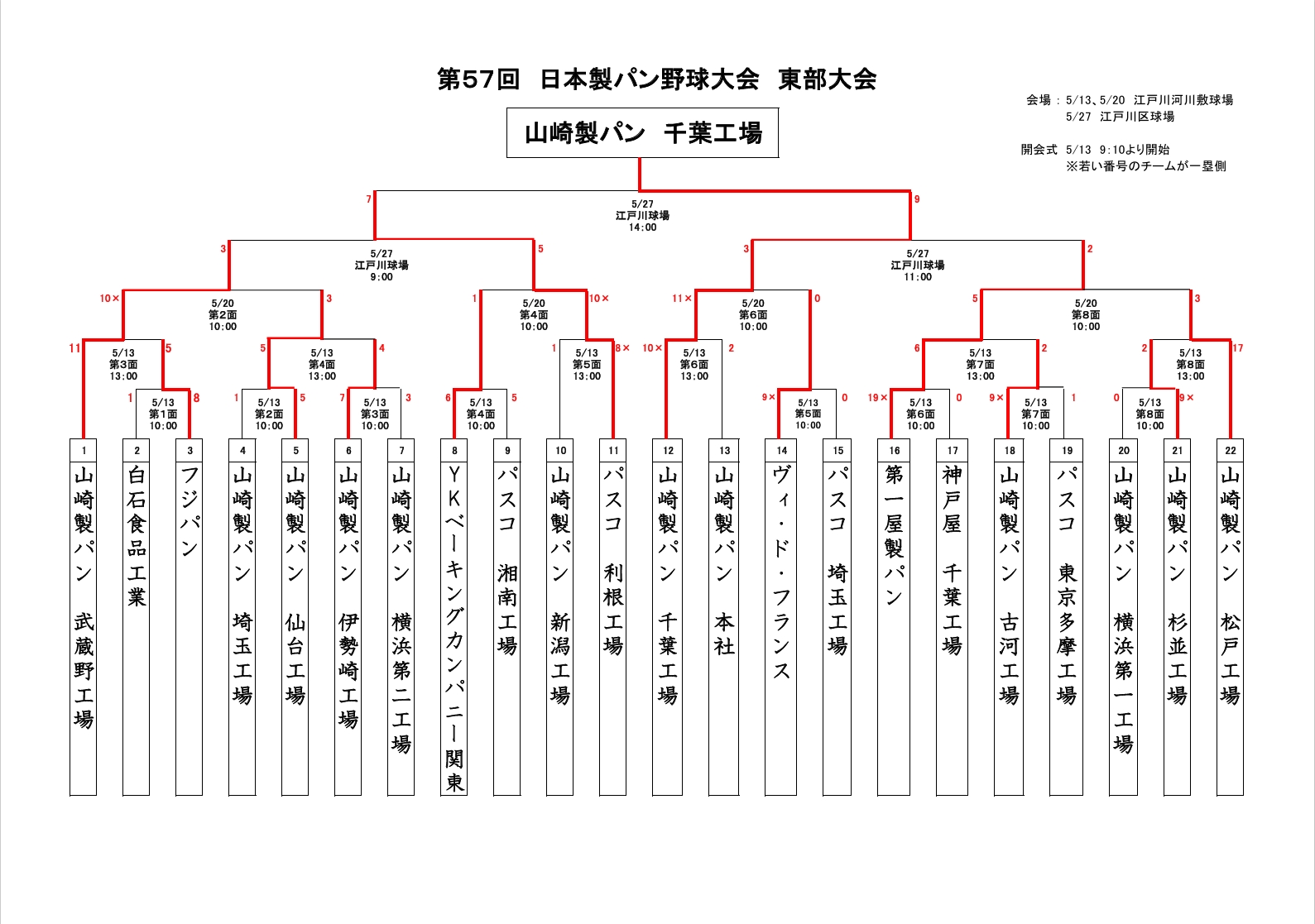 5月27日に行われました第57回日本製パン野球大会 東部大会　最終日の結果
