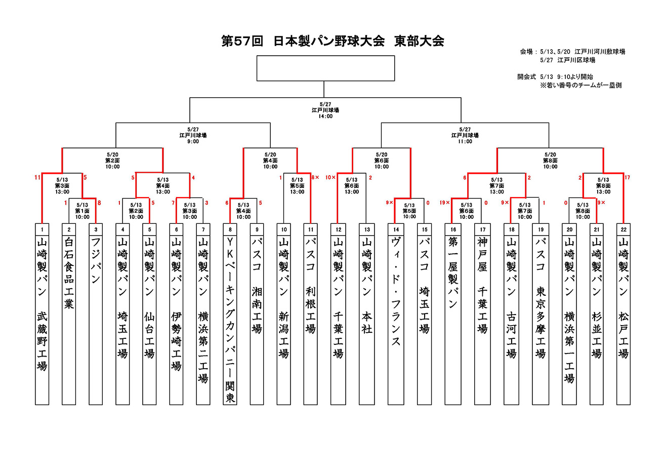 第57回日本製パン野球大会東部大会初日結果