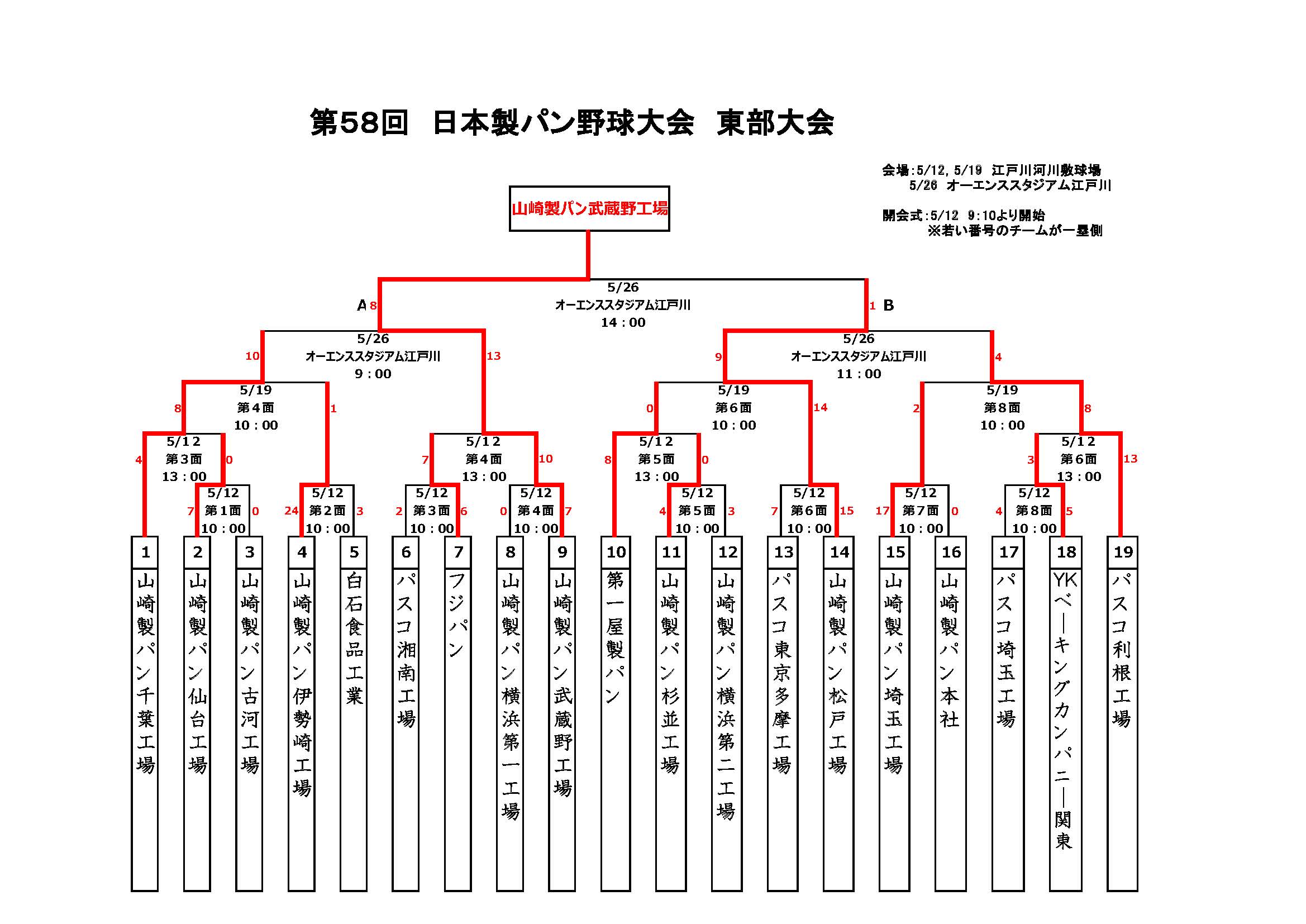 第58回日本製パン野球大会東部大会_最終日結果_画像.jpg