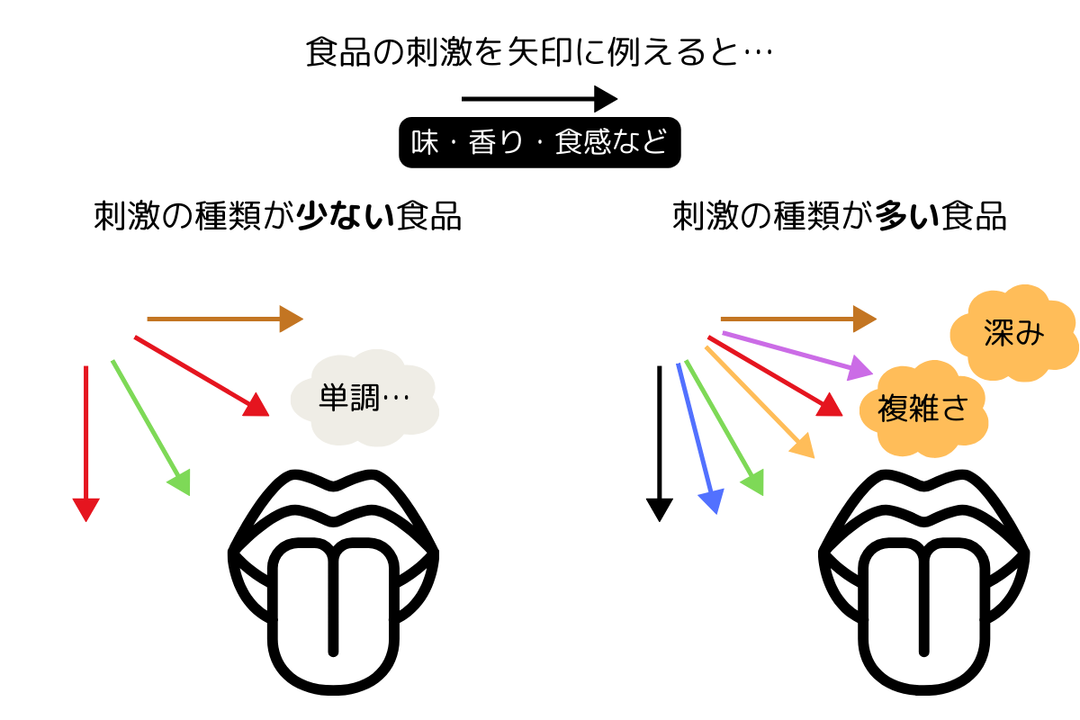 食品の刺激の数