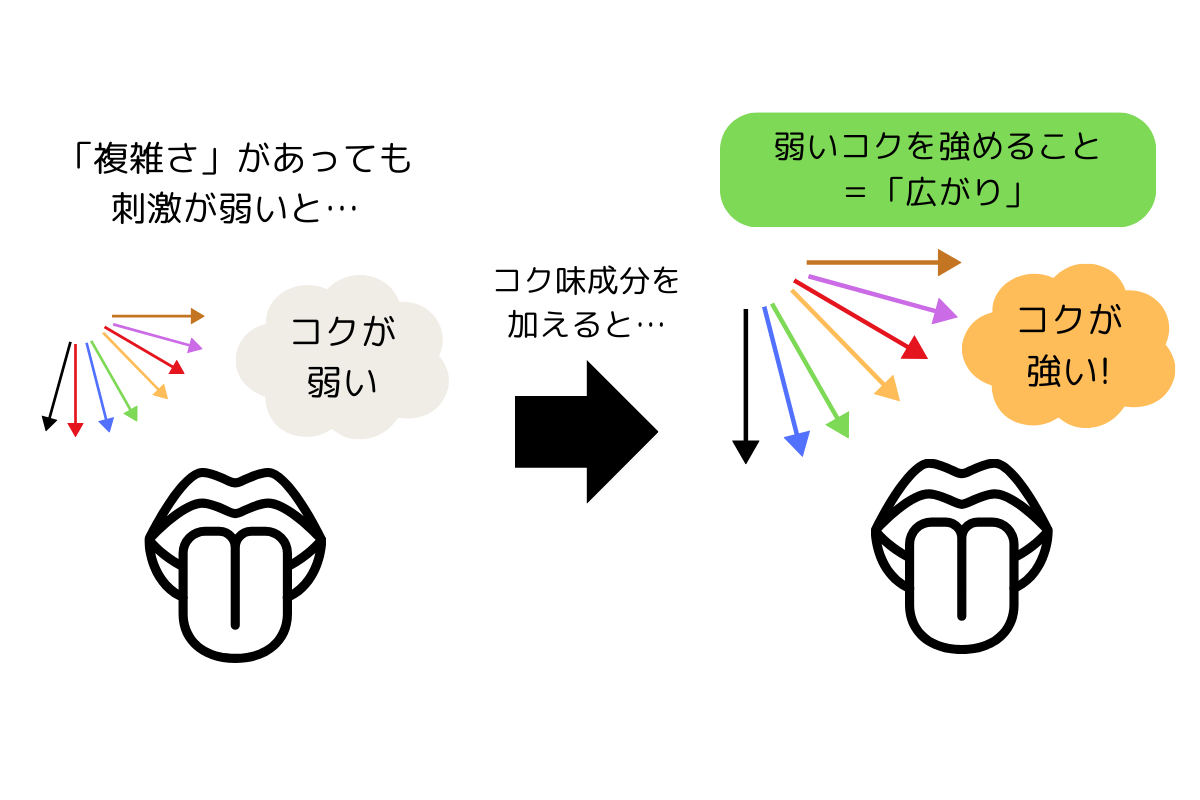 コクの広がり