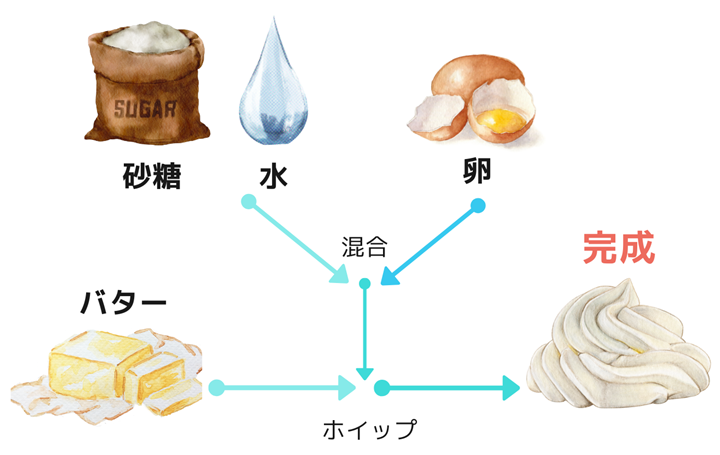 バタークリームの作り方