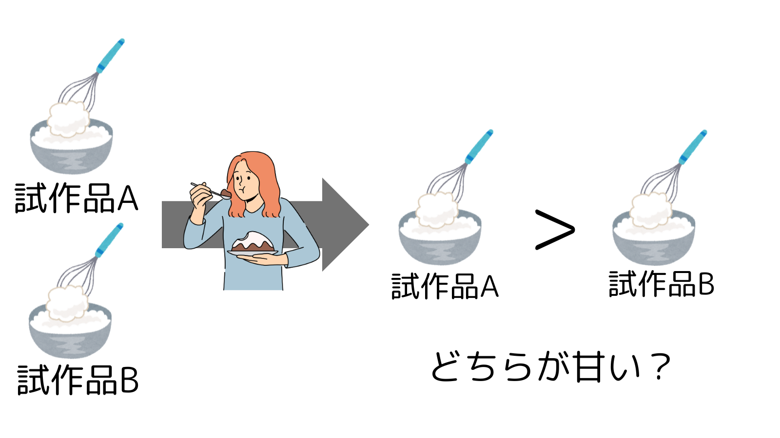 分析型官能評価の二点識別法