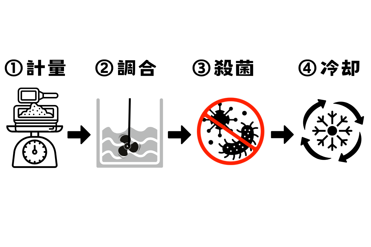 フラワーペーストの製造工程