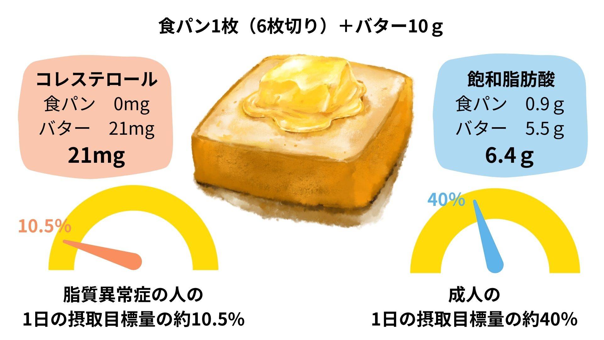 食パンにバターを塗った場合のコレステロールと飽和脂肪酸量