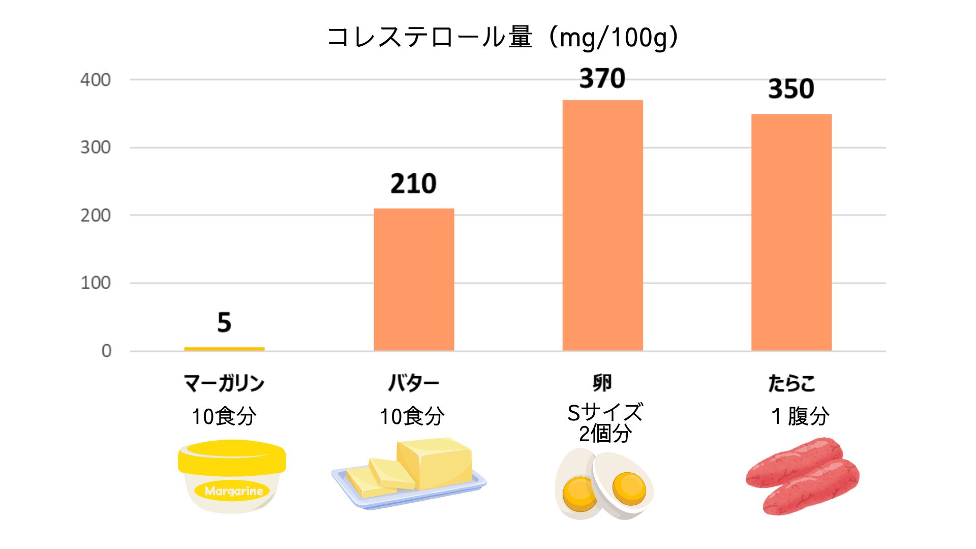 食品中のコレステロール量