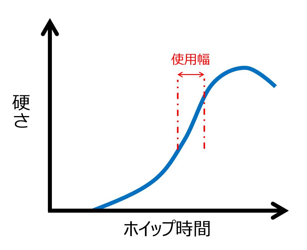 ホイップ時間と硬さの関係・使用幅