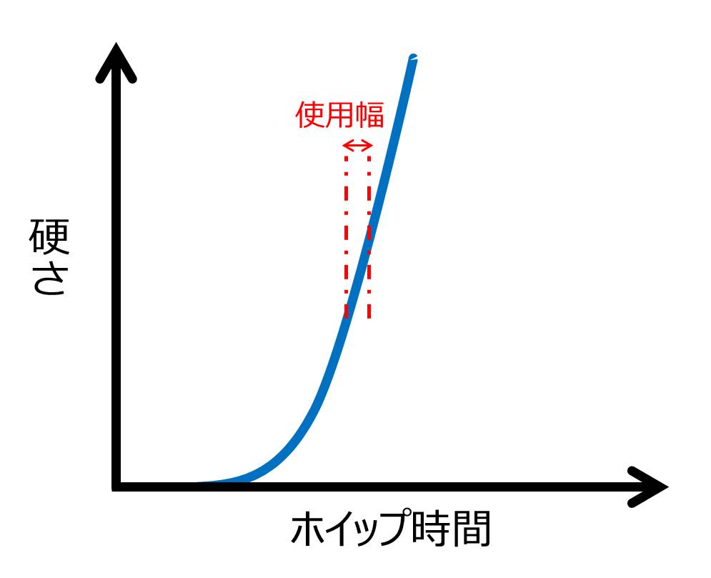 ホイップ時間と硬さの関係