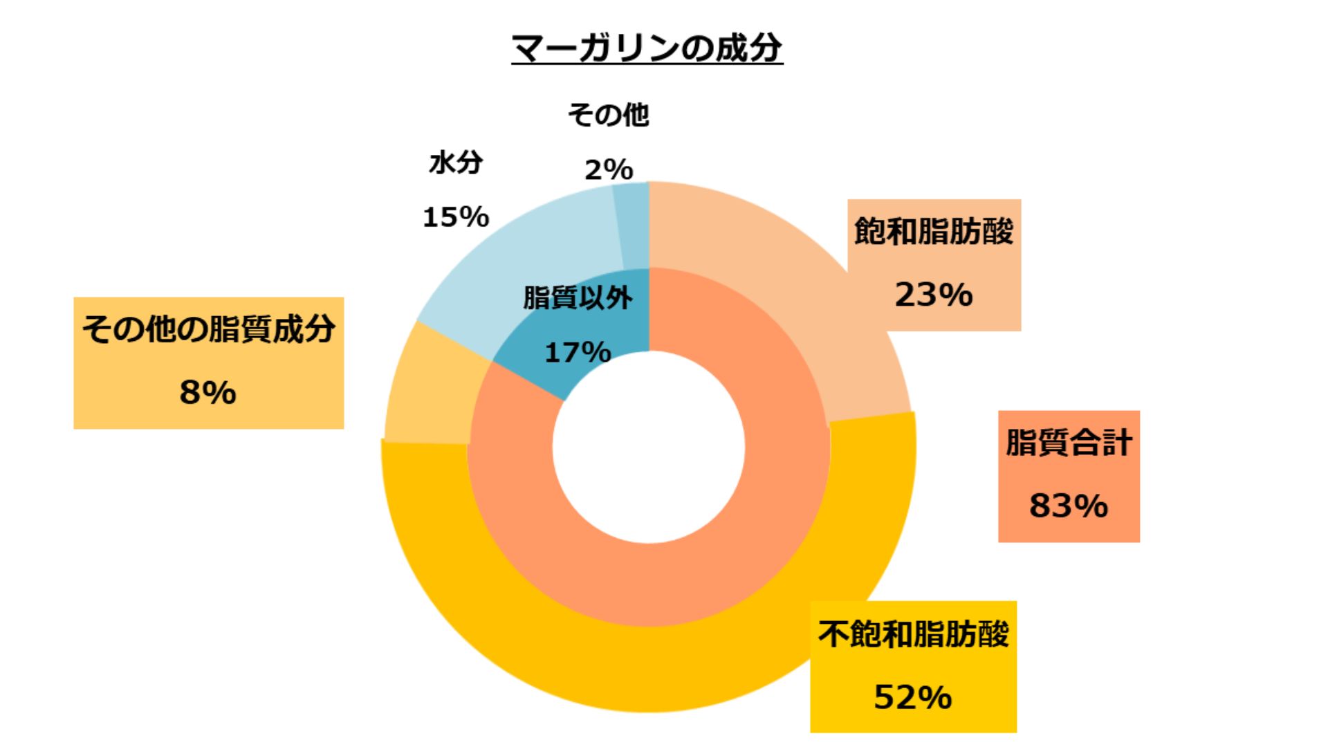 マーガリンの成分