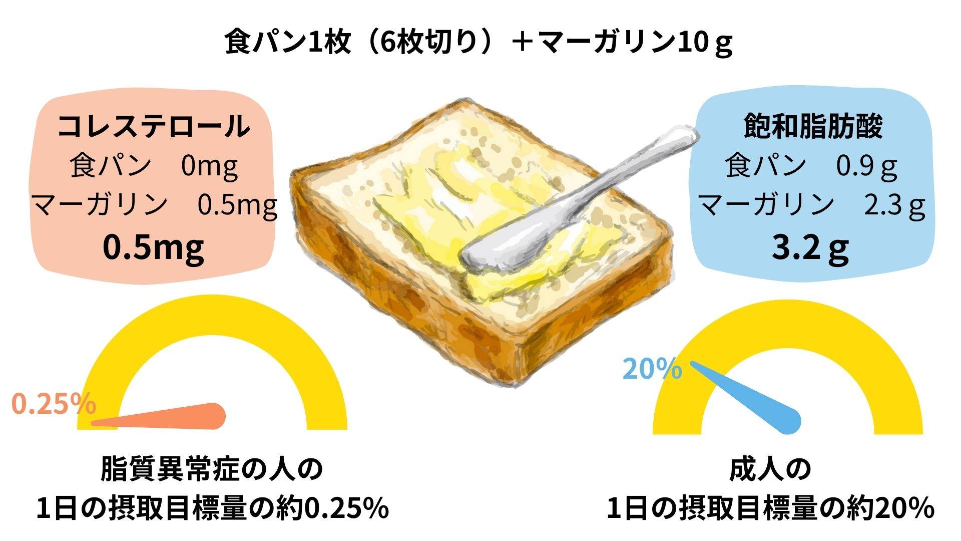 食パンにマーガリンを塗った場合のコレステロールと飽和脂肪酸量