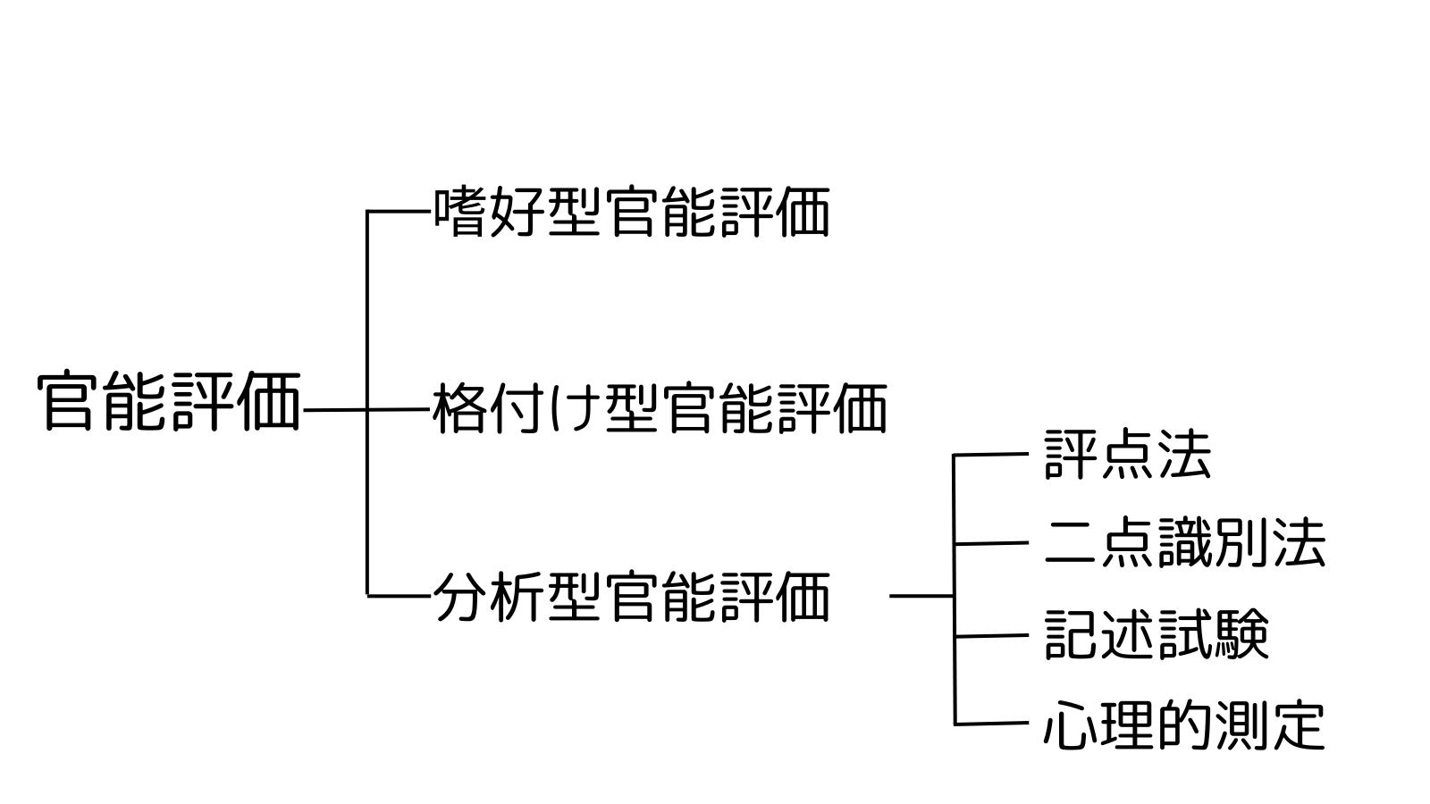 官能評価の種類