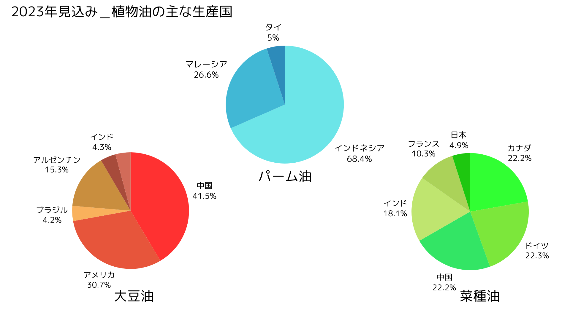 2023年見込み_植物油の主な生産国