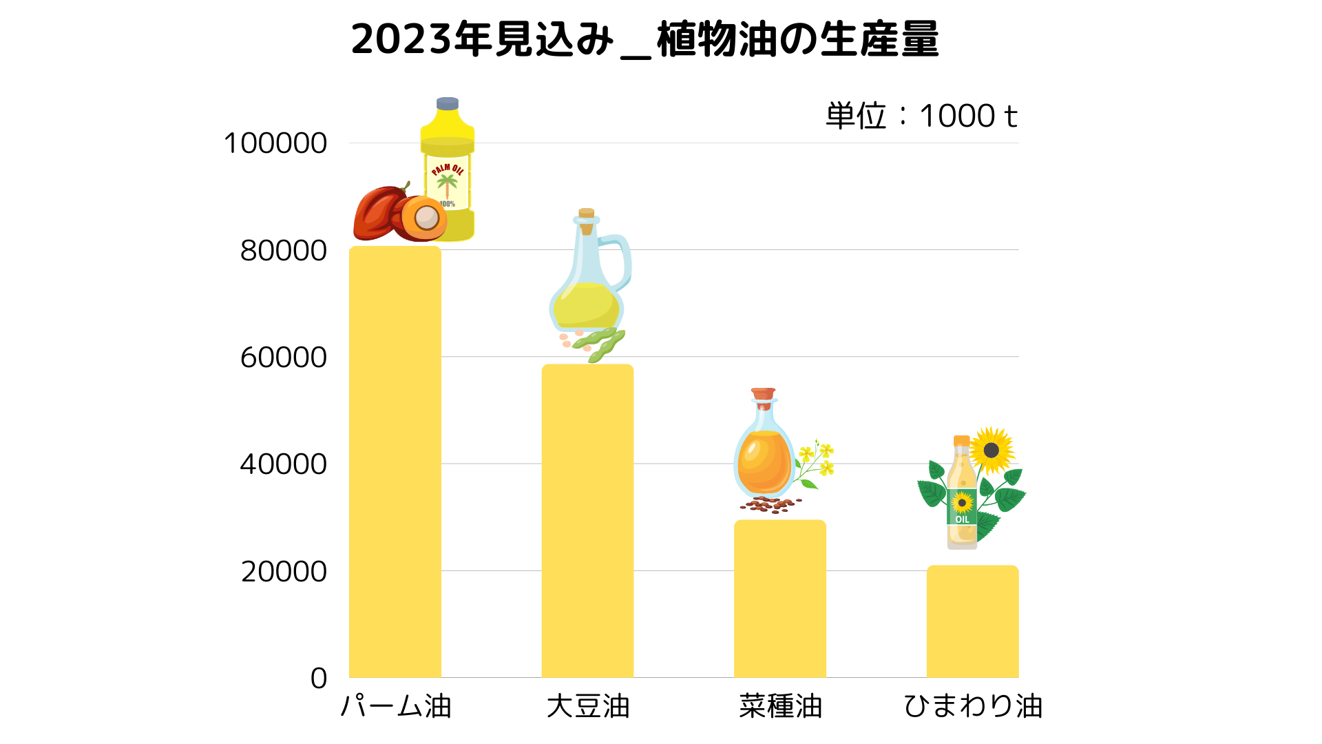 2023年見込み_植物油の生産量
