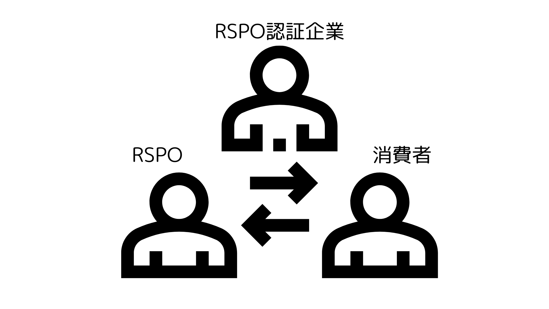 RSPO企業と消費者の関係性