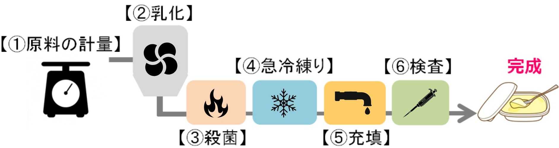 ファットスプレッドの製造工程