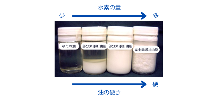 水素の添加量による油脂の硬さの違いの比較