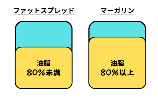 ファットスプレッドとマーガリンの油脂の量