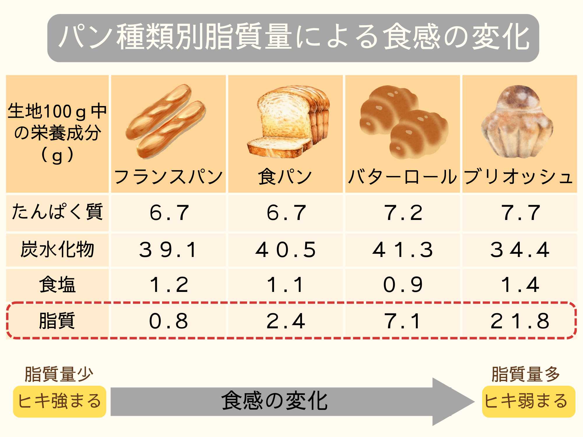 パンの種類別脂質量による食感の変化の図