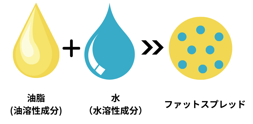 油脂+水→ファットスプレッド