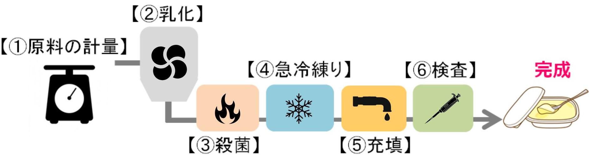 マーガリンの製造工程