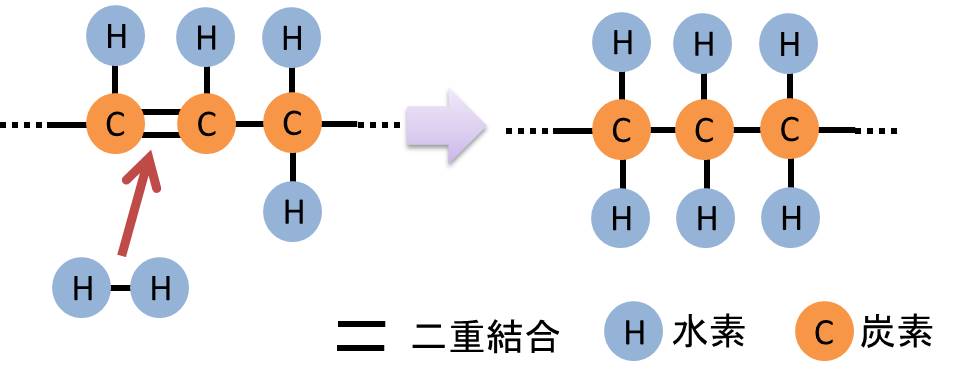 水素添加のイメージ図