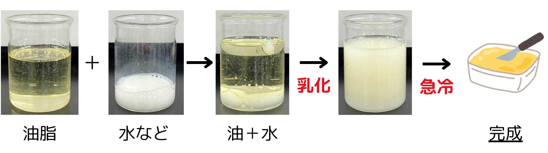 マーガリンの作り方の流れ