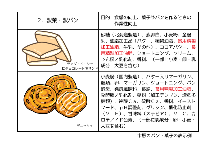 市販のパン・菓子の裏面表示例