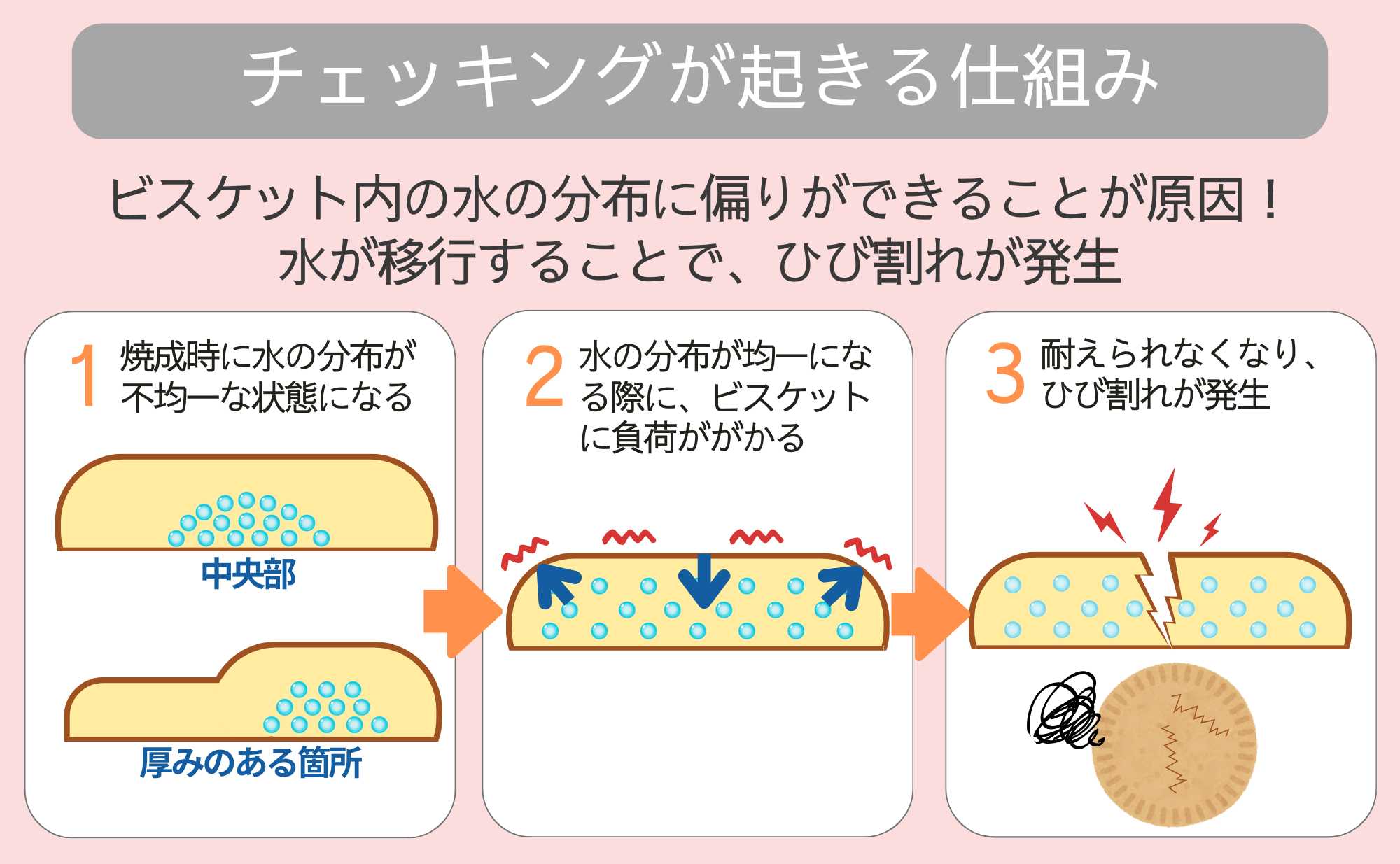 チェッキングが起きる仕組み