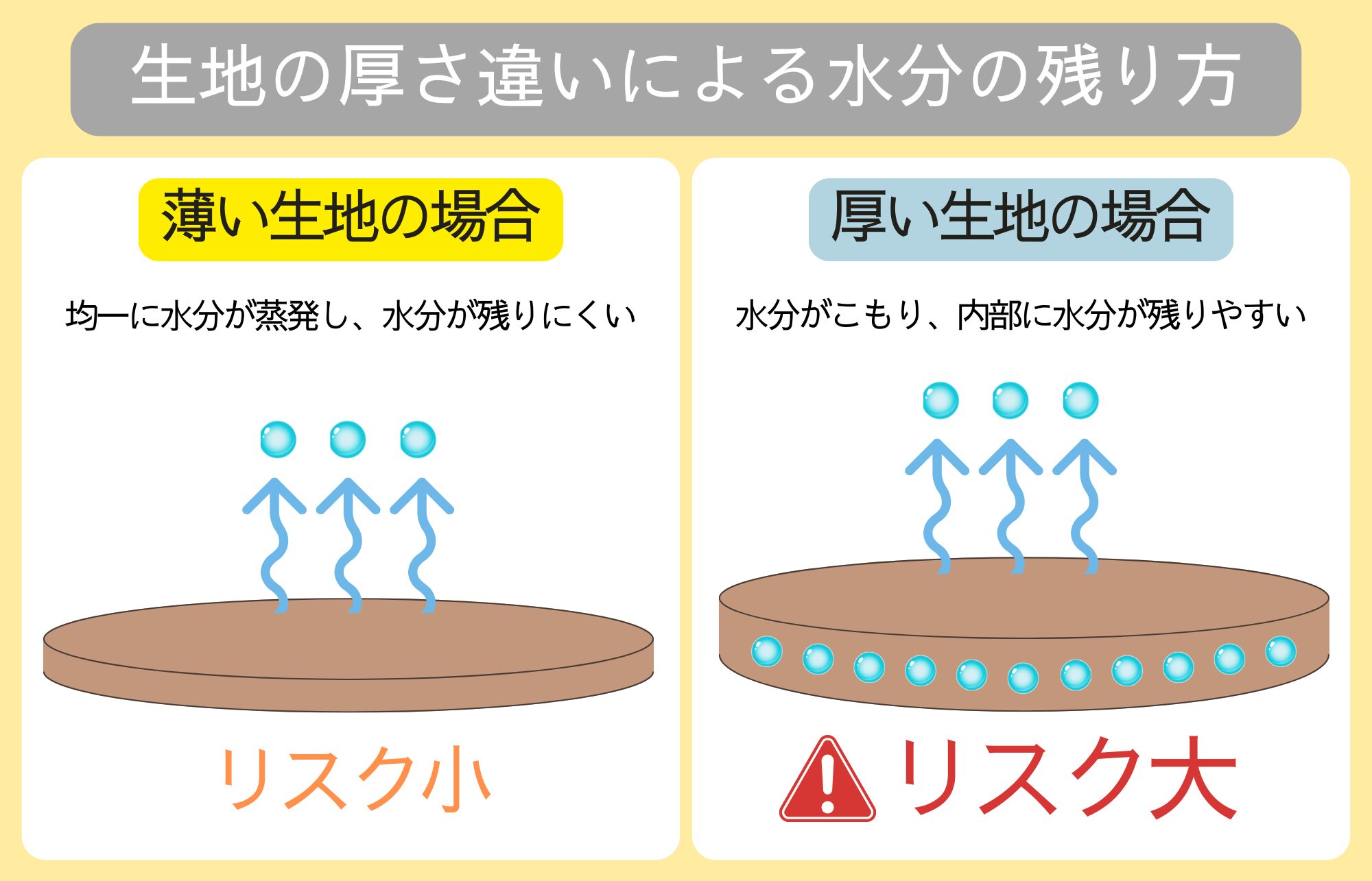 生地の厚さ違いによる水分の残り方