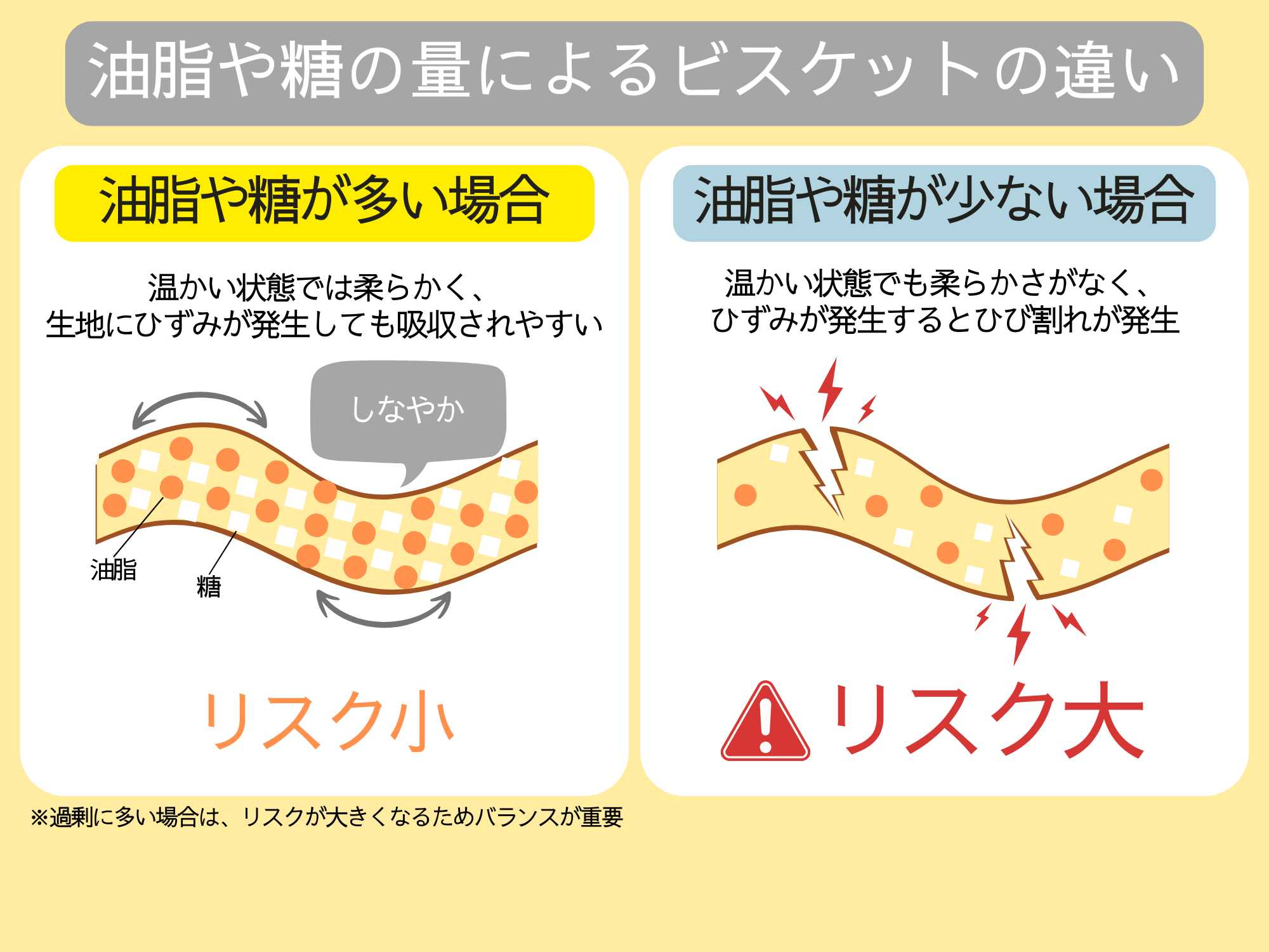 油脂や糖の量による生地の違い