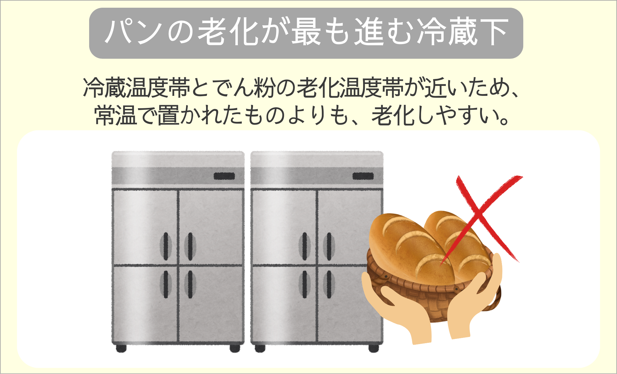 パンの老化が最も進む冷蔵下