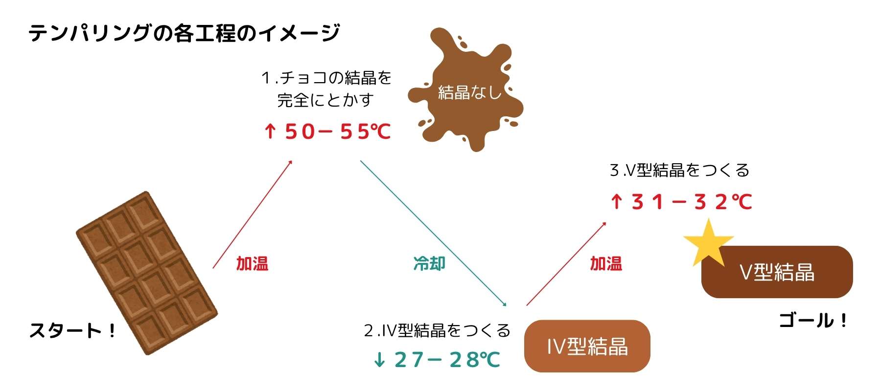 テンパリングの温度