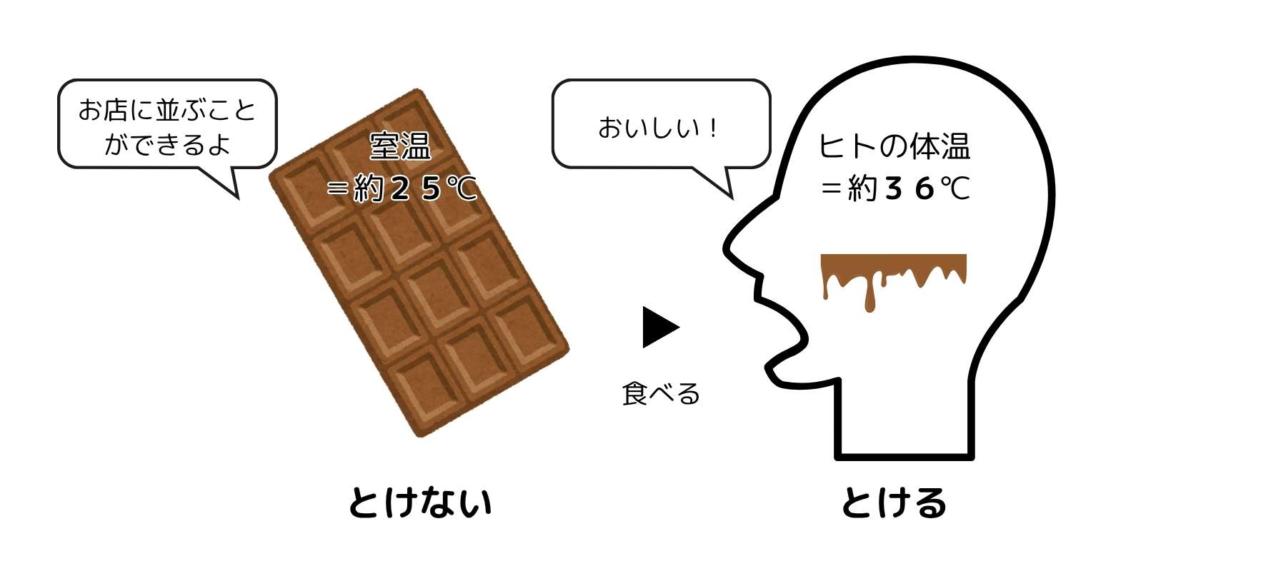 36℃で溶ける利点