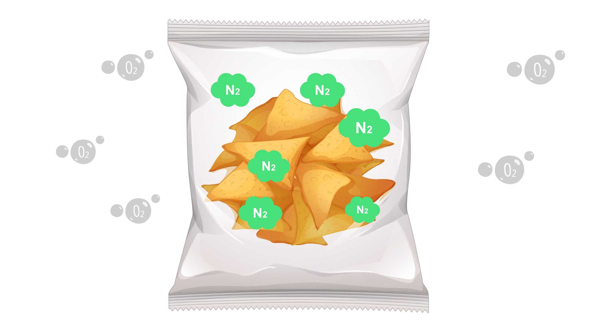 スナック菓子の内部に窒素が満たされている