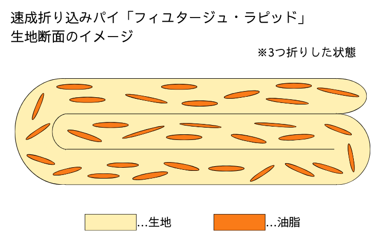 速成折り込みパイ「フィユタージュ・ラピッド」生地断面のイメージ
